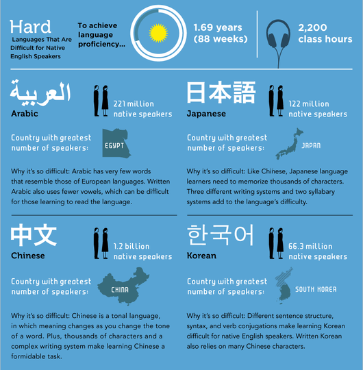 Tingkat Kesulitan Bahasa Asing