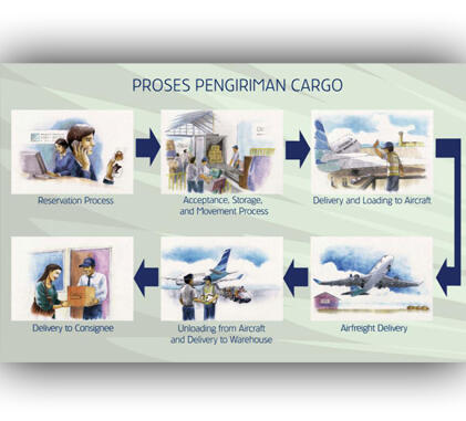 Jasa Pengiriman Barang / Kargo / Cargo Via Udara