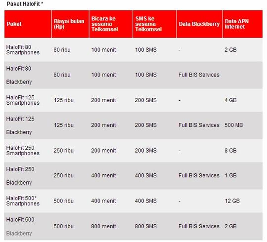 Terjual Jasa Pembuatan Kartu Halo Fit Dan Halo Hybrid Kaskus