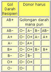 Sifat Golongan Darah A , B , O , AB