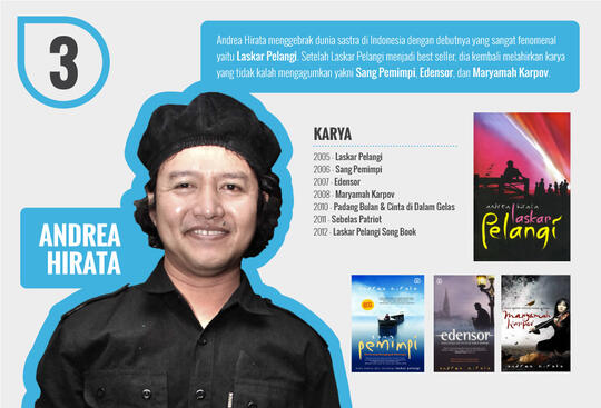 Infografis Penulis-Penulis Indonesia yang Paling Populer