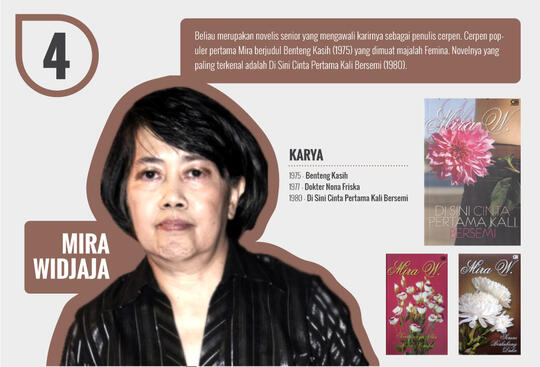 Infografis Penulis-Penulis Indonesia yang Paling Populer