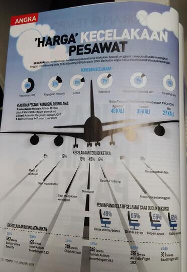 Data dan Angka tentang Kecelakaan Pesawat Terbang