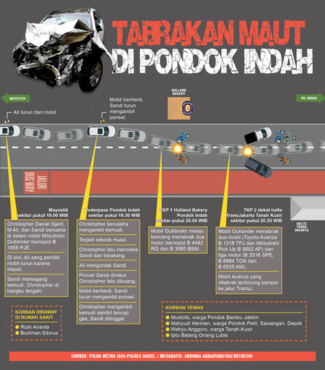 Kronologi Kecelakaan Maut di Pondok Indah