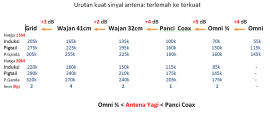 Antena powerfull super gain for EDGE 3G HSPA HSDPA WCDMA (pengganti Yagi)(SOLO)