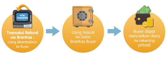Saldo BranKas! Bikin Jual Beli di KASKUS Makin Aman dan Nyaman!