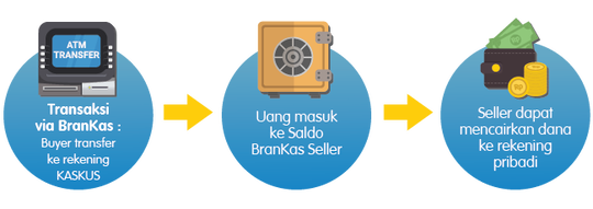 Saldo BranKas! Bikin Jual Beli di KASKUS Makin Aman dan Nyaman!