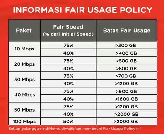 Kecepatan Indihome Berkurang Jika Kuota Lebihi Fair Usage Policy Kaskus