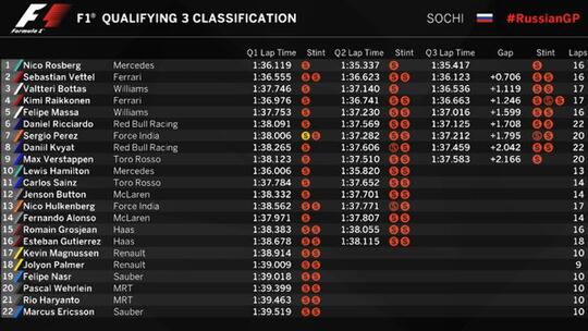 Hasil Kualifikasi GP Rusia: Rosberg di "pole position", Rio ke-21