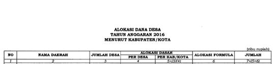 Kemana Puluhan Trilyun Bantuan Dana Desa? Apakah Masyarakat Menerimanya?