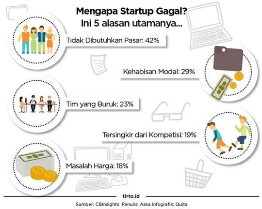 7 Start Up Lokal Gugur, Ini Penyebabnya