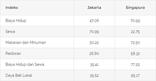 Perbandingan Biaya Hidup Jakarta Dan Biaya Hidup Singapura Ini Rinciannya Kaskus