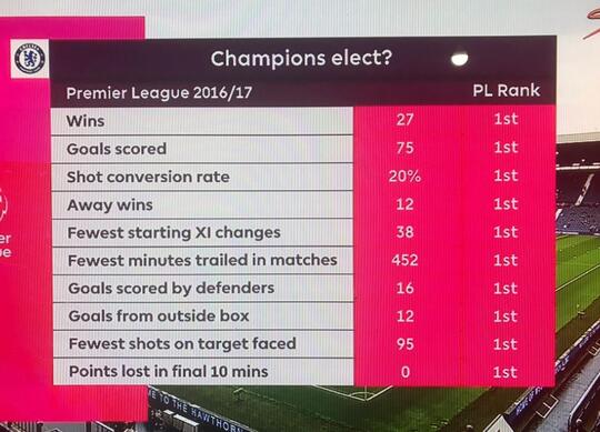 Chelsea Juara Premier League 2016/2017