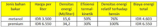 Analisis Keekonomian Metanol Nuklir Dari Air Laut