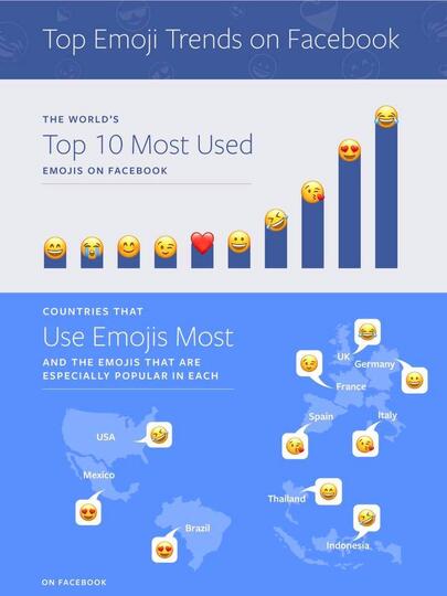 Mau Tahu Emoji Apa yang Populer di Facebook? Disini Jawabannya