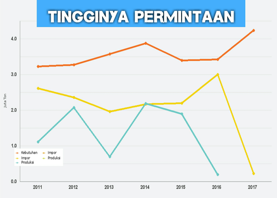 Garam Langka Dipasaran, Inilah Penyebabnya!