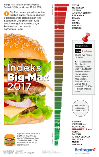 Tenang, Big Mac Indonesia juga masih termurah di dunia
