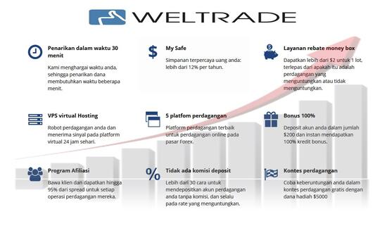 Apa Saja Yang Ditawarkan Broker Forex Weltrade Untuk Trader Di Indonesia Kaskus