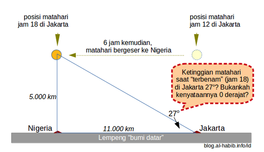BELAJAR DARI KAUM BUMI DATAR: : Matahari Tidak Pernah Tenggelam?