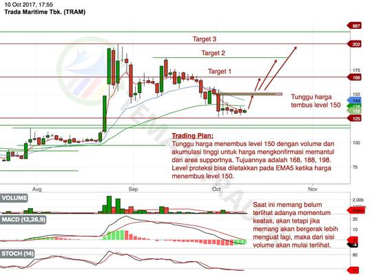 32 Harga Saham Tram Hari Ini Info Dana Tunai