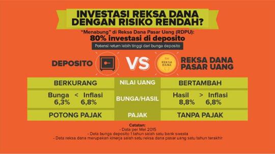 Infografis Deposito Vs Reksadana Pasar Uang Kaskus