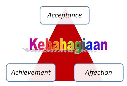 Ingin Bahagia? Inilah 3 Kiat Mendapatkannya