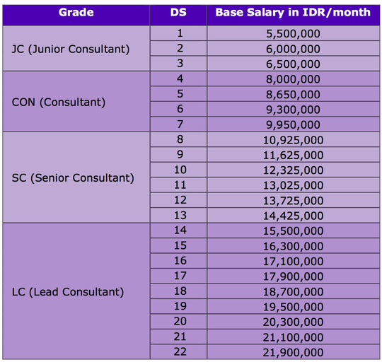 Standar Gaji Perusahaan Update For S1 Fresh Graduate Page 281 Kaskus
