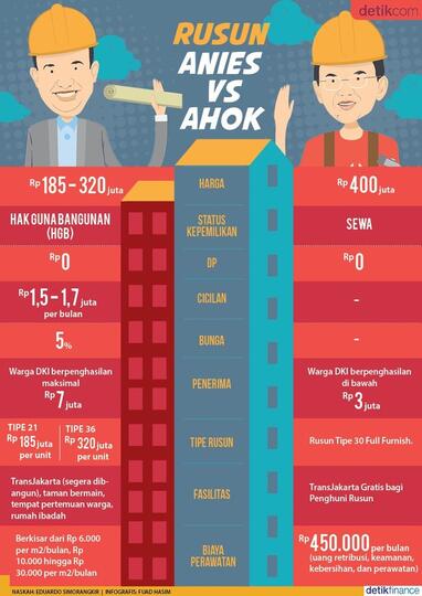 Beda Rusun Ala Anies dan Ahok