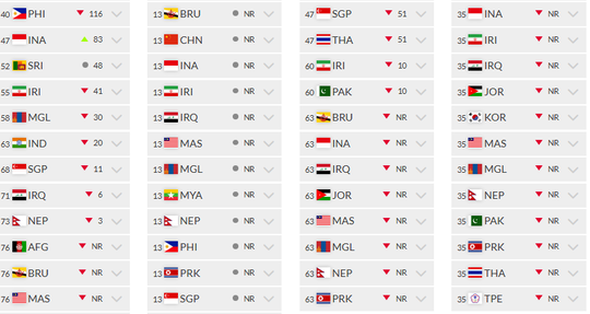 INDONESIA VS MALAYSIA "Rangking Olahraga Dunia"