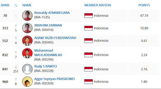 INDONESIA VS MALAYSIA "Rangking Olahraga Dunia"