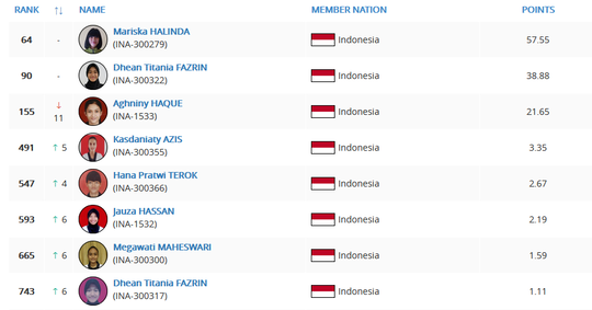 INDONESIA VS MALAYSIA "Rangking Olahraga Dunia"