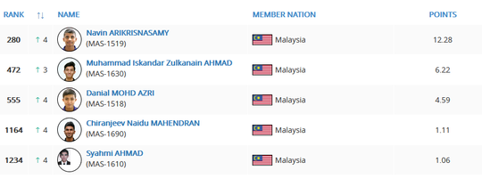 INDONESIA VS MALAYSIA "Rangking Olahraga Dunia"