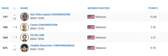 INDONESIA VS MALAYSIA "Rangking Olahraga Dunia"