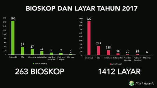 Film-Film Indonesia Tidak Laku, Salah Siapa ?