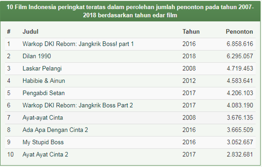 Film-Film Indonesia Tidak Laku, Salah Siapa ?