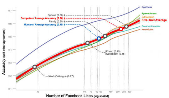 Kenapa Facebook Lebih Mengenalmu Ketimbang Sahabatmu, Keluargamu, Bahkan Kamu Sendiri