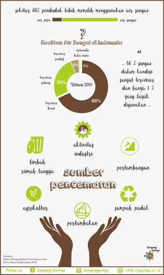 Seberapa Parahkah Kualitas Air Sungai di Indonesia?