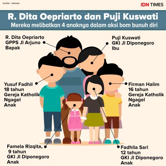 Dita Pelaku Bom Bunuh Diri Pernah Kuliah di Unair, IPK-nya 1,47