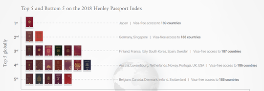 Paspor Jepang Sukses Geser Paspor Singapura Sebagai Yang Terkuat, Indonesia?