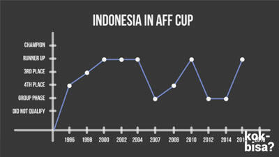 Kenapa Indonesia Enggak Pernah Lolos Piala Dunia? *Explained with Animation