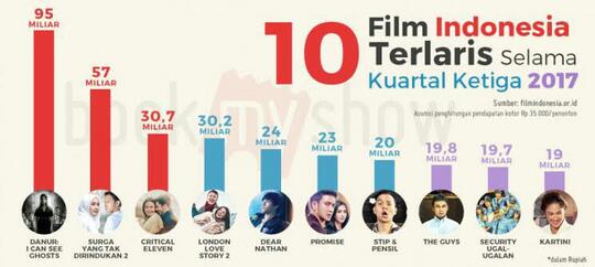 Mau Tahu Hitungan Untung Rugi Produser Film? Ini Hitung - Hitungannya