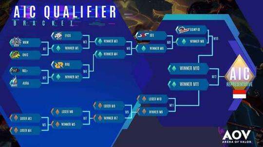 From Zero To Hero! Lahirnya Sang Juara Baru, Wakil Indonesia di Ajang eSport Dunia !