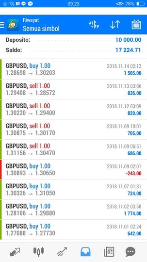 Sharing Ilmu Cara Profit Konsisten Di Forex Kaskus