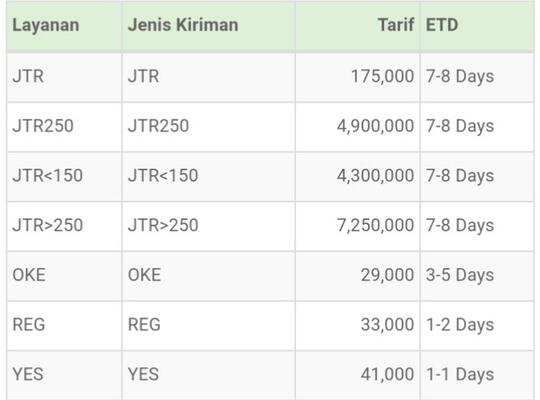 Jne Resmi Naikkan Harga Pengiriman 10 40 Hari Ini Kaskus