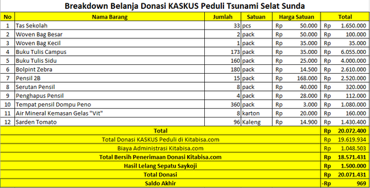 Penyerahan Donasi KASKUS Peduli Tsunami Selat Sunda