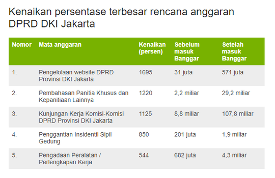 Anggaran Jakarta melonjak: 'Semuanya lapar dan haus', kata seorang anggota DPRD
