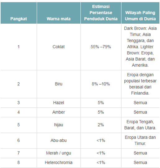 Mengenali 6 Jenis Warna Mata Yang Langka Dan Unik