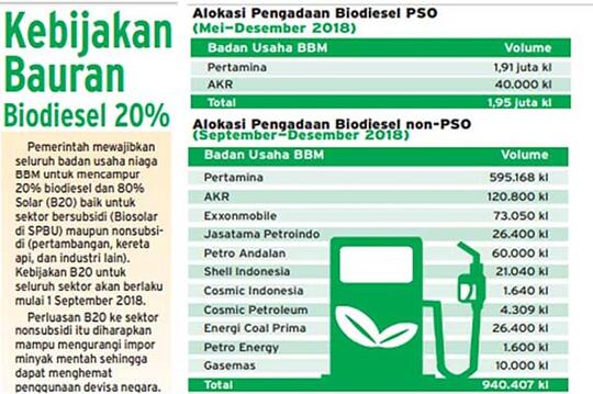 Menuju Mandatory Bio-diesel 100% 2021 yang Dianggap tidak Realistis