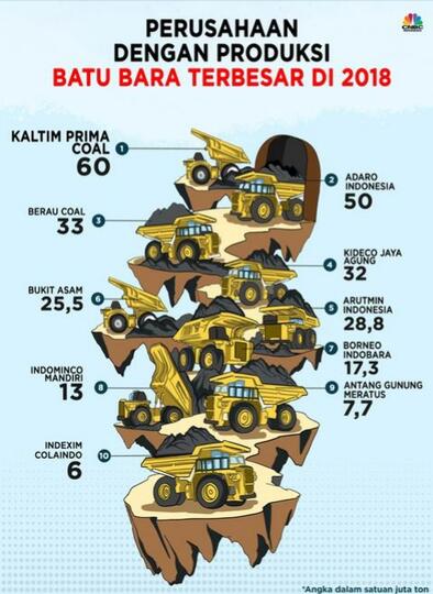 Ini 5 Perusahaan Tambang Bati Bara Terbesar Di Indonesia Gan