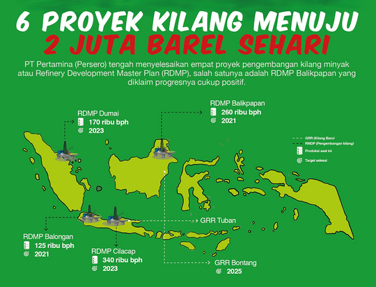 Pembangunan Kilang Minyak demi Menanggulangi Defisit MIGAS